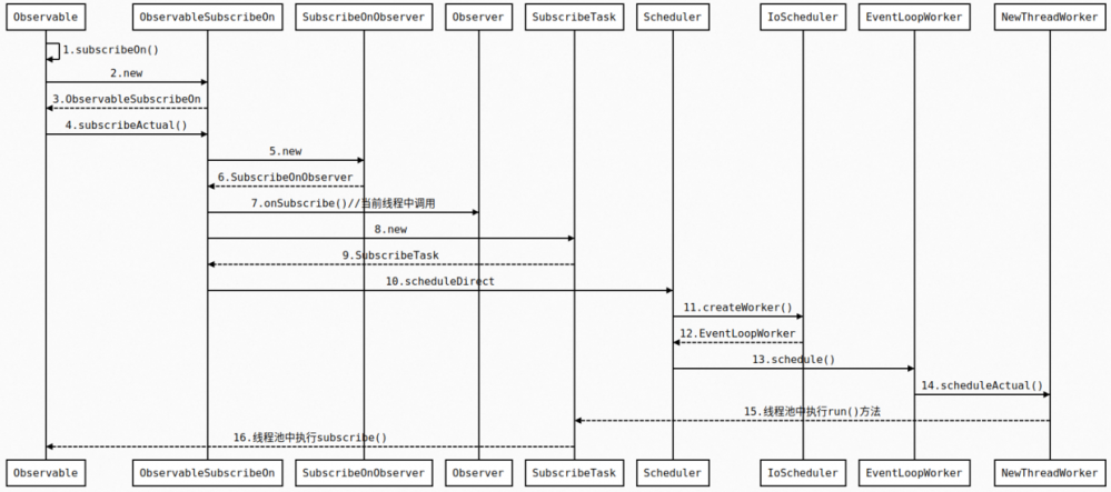 详解 RxJava 的消息订阅和线程切换原理