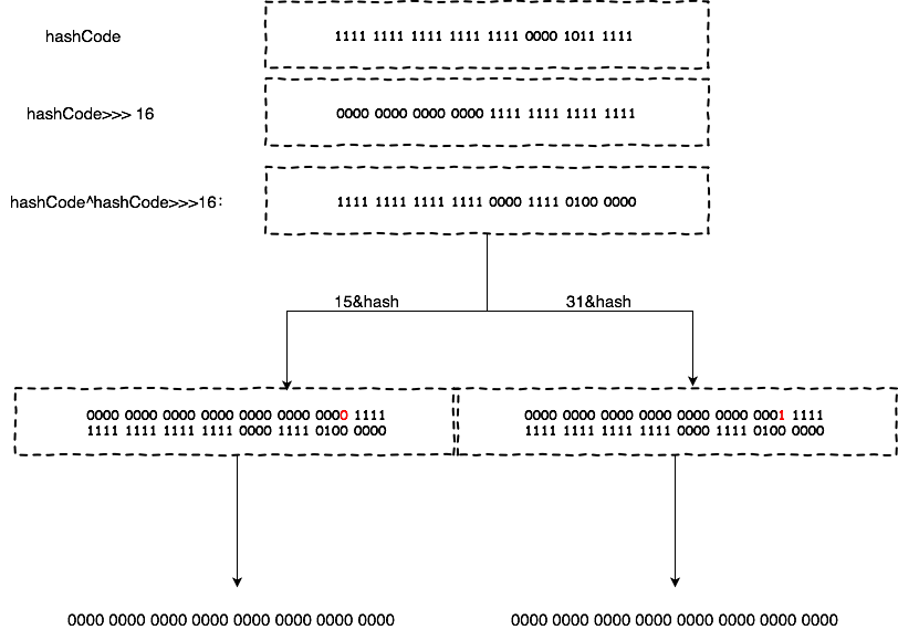 哈希表之HashMap(二)