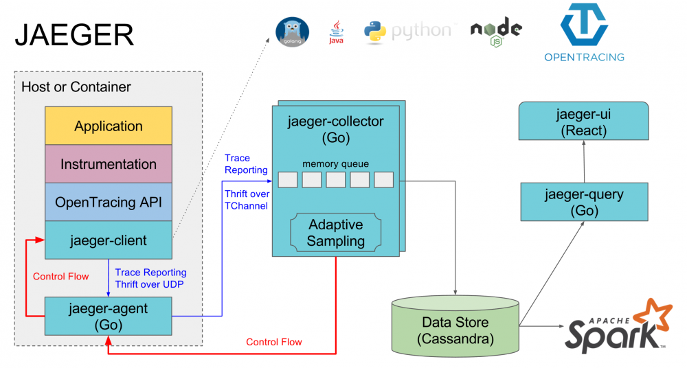 SpringCloud + Opentracing + jaeger调用链解决方案