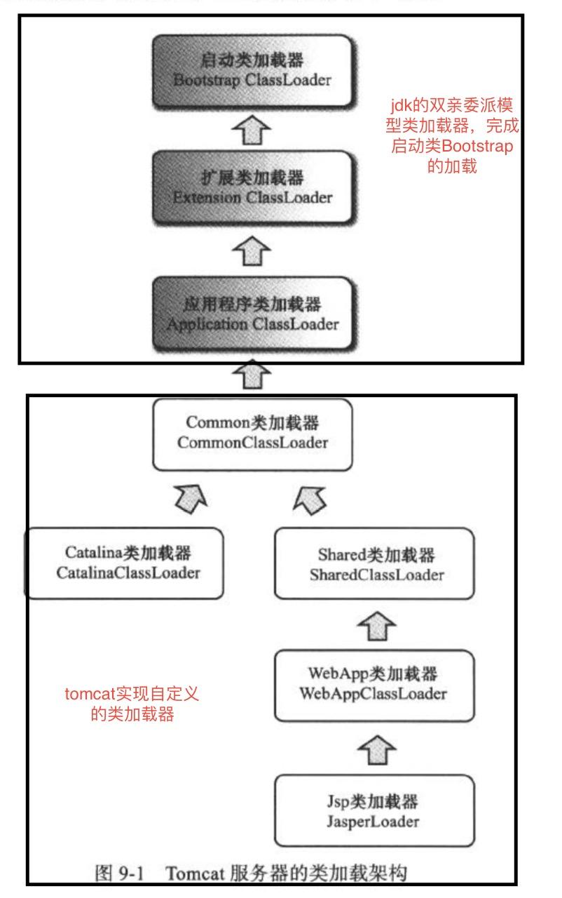 tomcat源码分析(第二篇 tomcat启动过程详解)