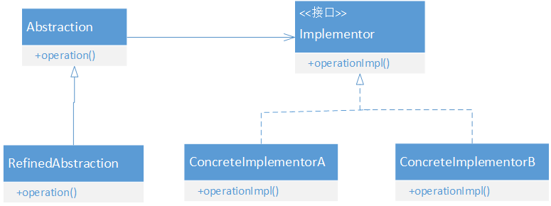 Java设计模式-桥接模式