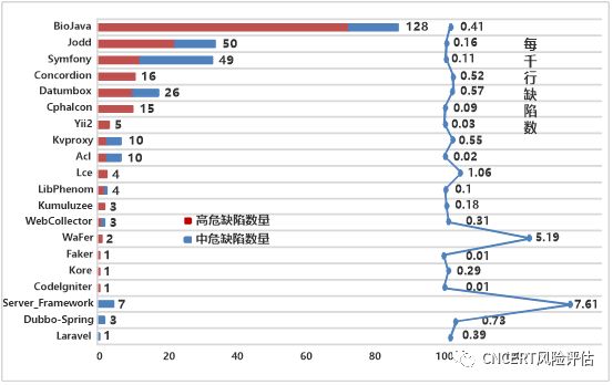 开源软件源代码安全缺陷分析报告之框架类软件篇