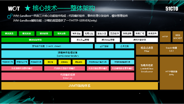 WOT徐冬晨：JVM—Sandbox 基于JVM的非侵入式运行期AOP解决方案