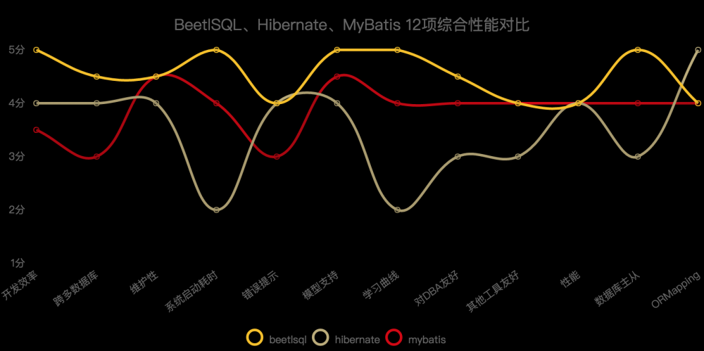 BeetlSQL 2.10.26 发布，Java Dao 工具