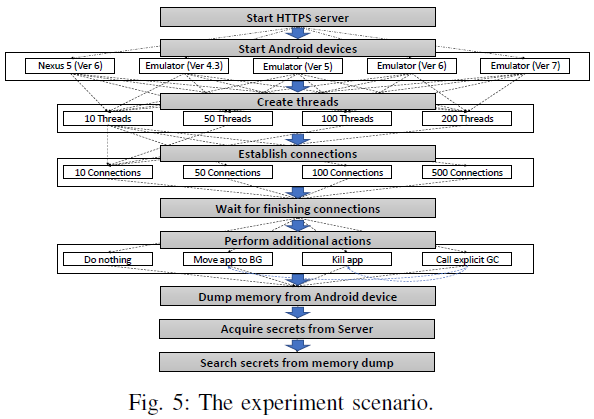 Removing Secrets From Android’s TLS