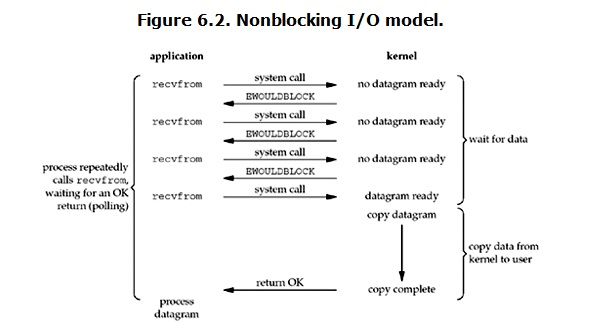 Java网络编程和NIO详解3：IO模型与Java网络编程模型