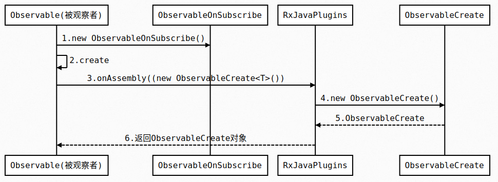 详解 RxJava 的消息订阅和线程切换原理