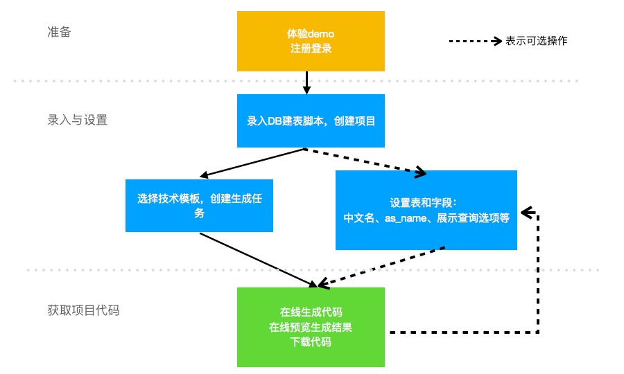 多语言，高可用代码生成器Listcode发布