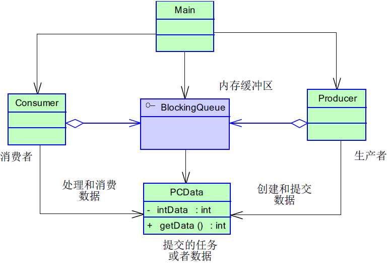 Java高并发之设计模式