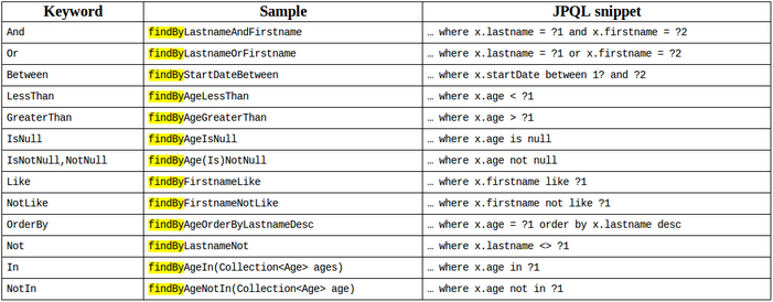 博客 | 读懂 JPA, Hibernate, Spring data jpa 之间的关系