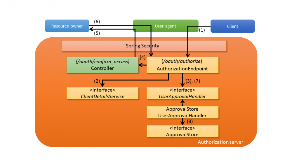 微服务安全架构-Spring Security OAuth2（源码篇）