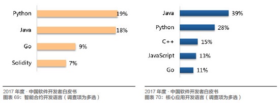 Java、R、JS 最常用，架构师薪资最高！起底中国开发者现状