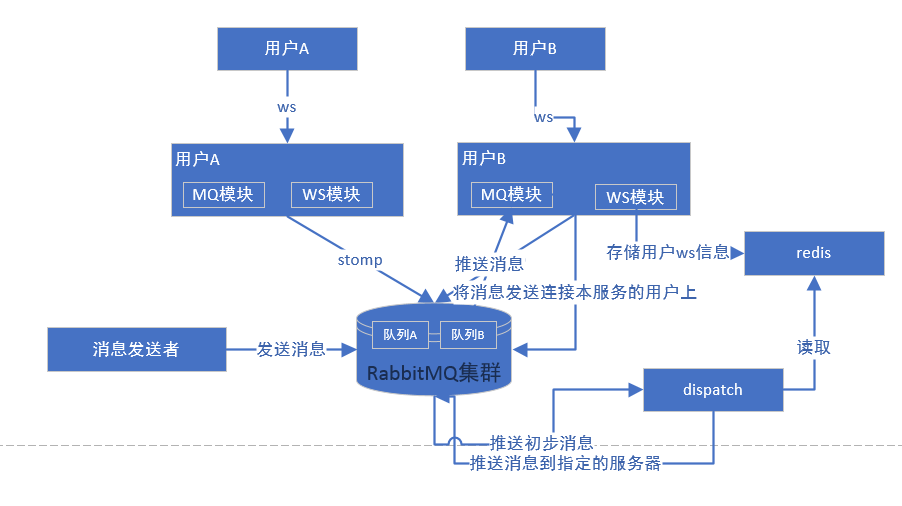 Spring Boot系列21 Spring Websocket实现websocket集群方案讨论