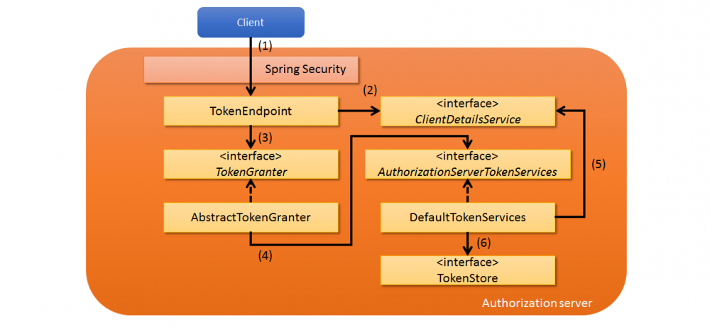 微服务安全架构-Spring Security OAuth2（源码篇）