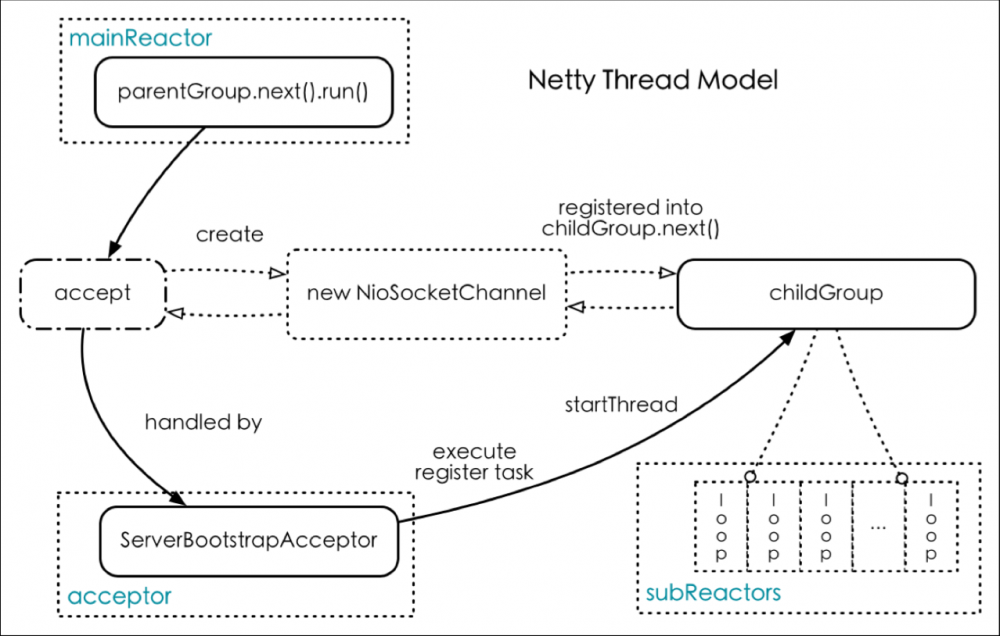 【NIO系列】——之Netty