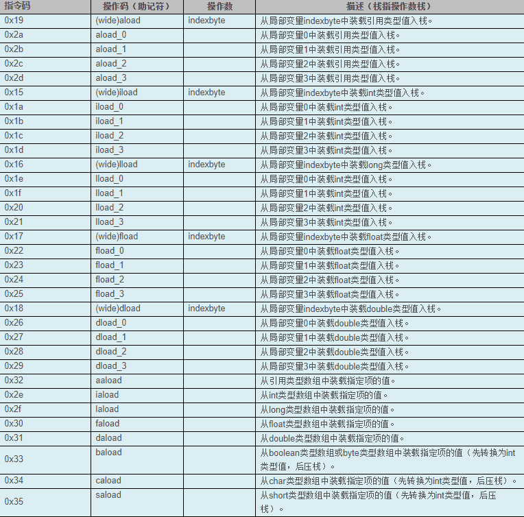 Class文件结构&amp;字节码指令