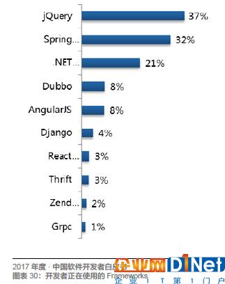 Java、R、JS 最常用，架构师薪资最高！起底中国开发者现状