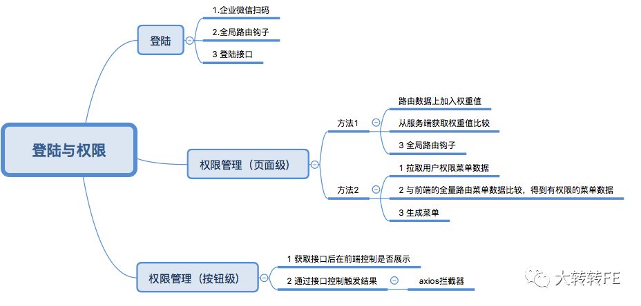 管理系统类项目的登陆与权限功能的实现