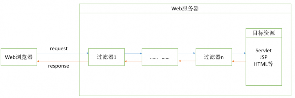 Java Servet 总结