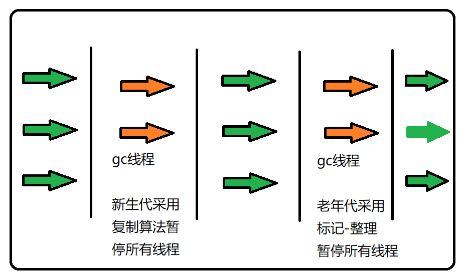 JVM垃圾回收机制入门