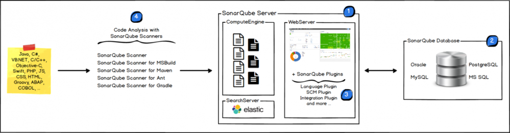 基于SonarQube代码质量检查工具总结