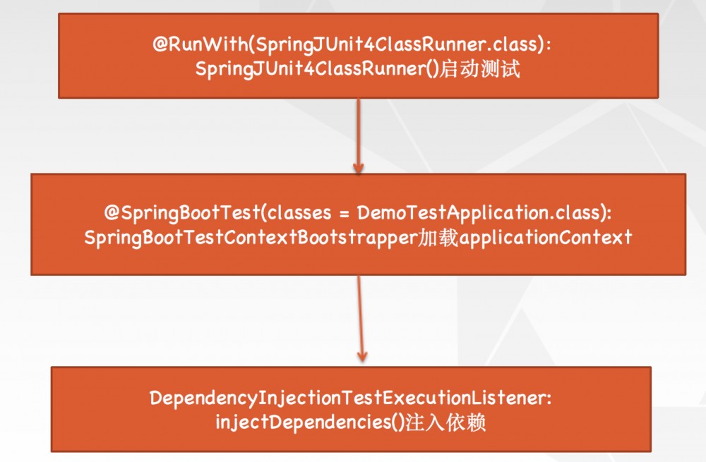 每日一博 | Spring Boot 应用测试框架介绍