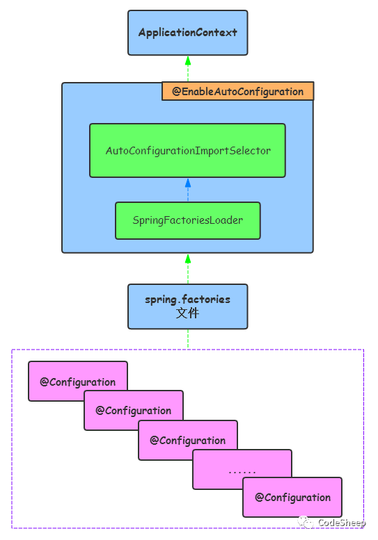 SpringBoot 中 @SpringBootApplication 注解背后的三体结构探秘