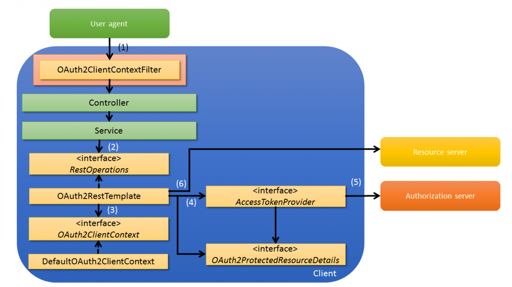 微服务安全架构-Spring Security OAuth2（源码篇）