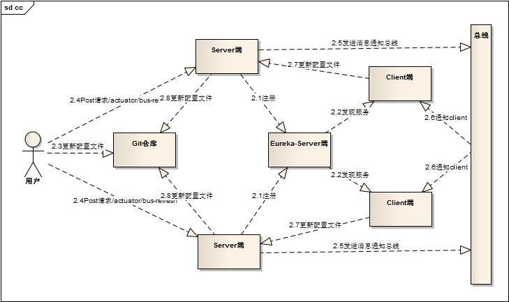 Spring-Cloud-Config消息总线和高可用