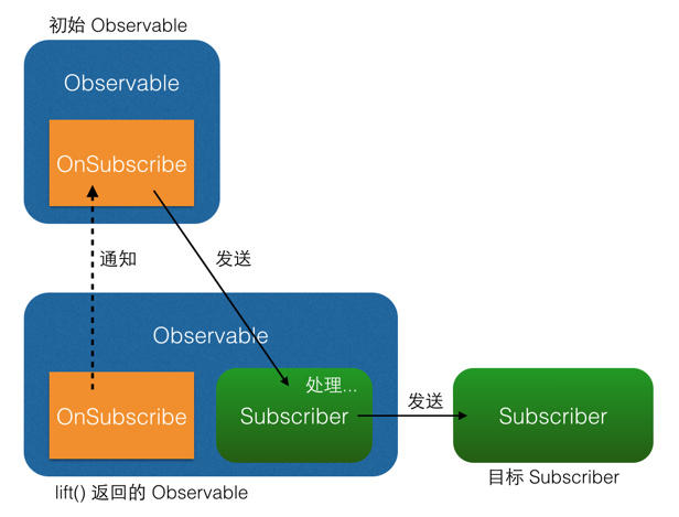 Android异步框架RxJava 1.x系列(二) - 事件及事件序列转换原理