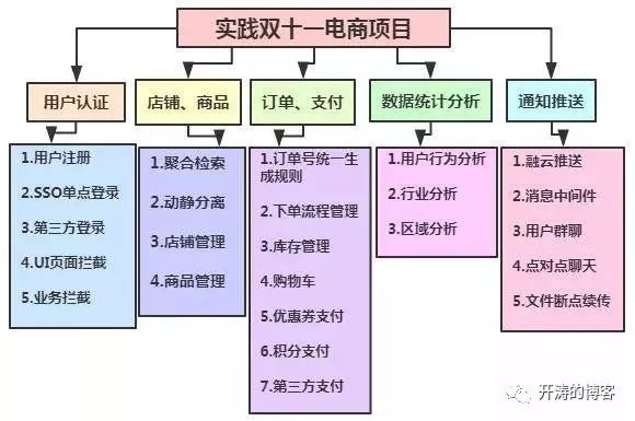 Java架构师之路:从Java码农到资深架构师