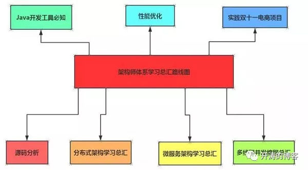 Java架构师之路:从Java码农到资深架构师