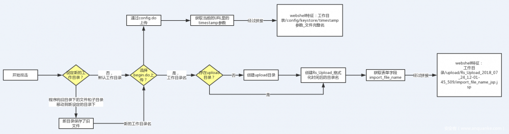 WebLogic 两处任意文件上传漏洞动态分析（CVE-2018-2894）