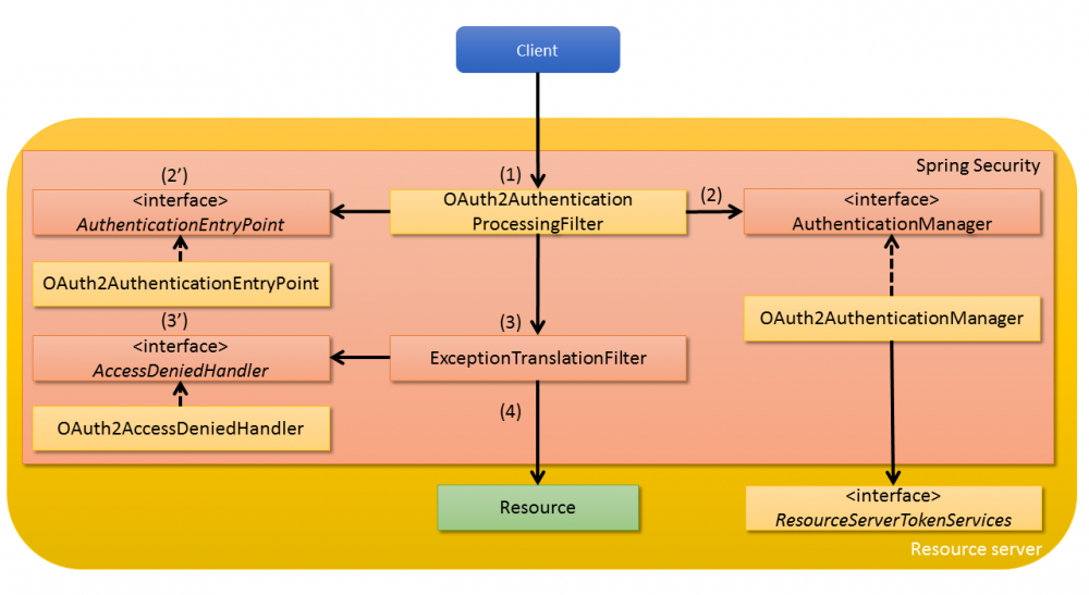 微服务安全架构-Spring Security OAuth2（源码篇）