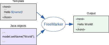 FreeMarker入门