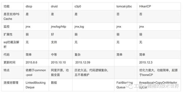 主流Java数据库连接池分析(C3P0,DBCP,TomcatPool,BoneCP,Druid)