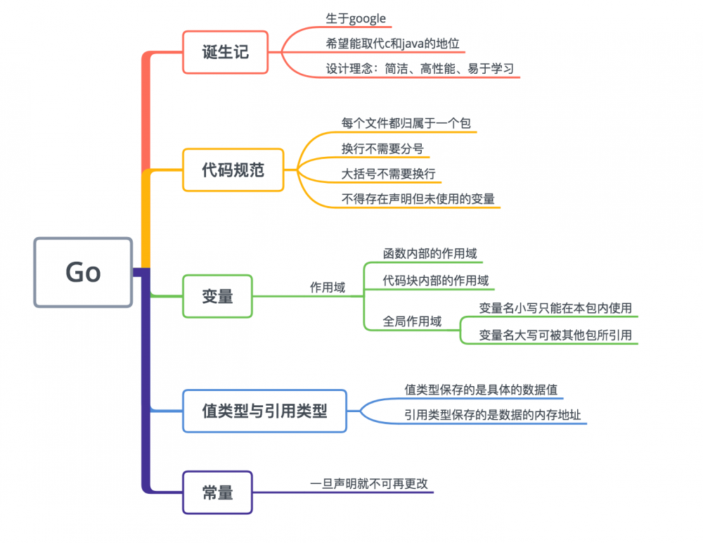 2018年Go语言实战笔记1