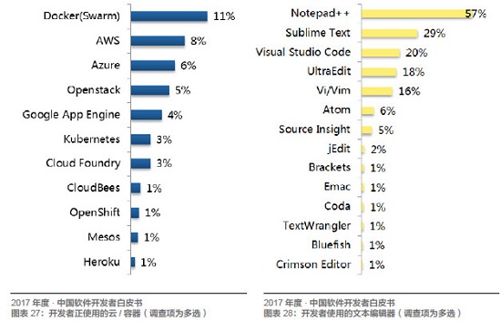 Java、R、JS 最常用，架构师薪资最高！起底中国开发者现状