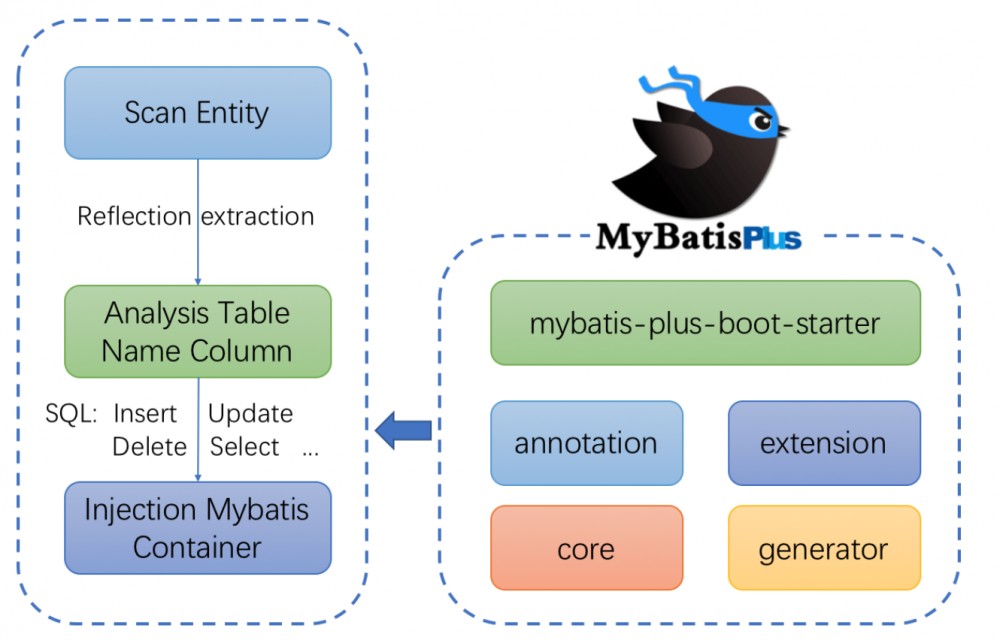 mybatis-plus 3.0-alpha 发布，代号：超级棒棒糖