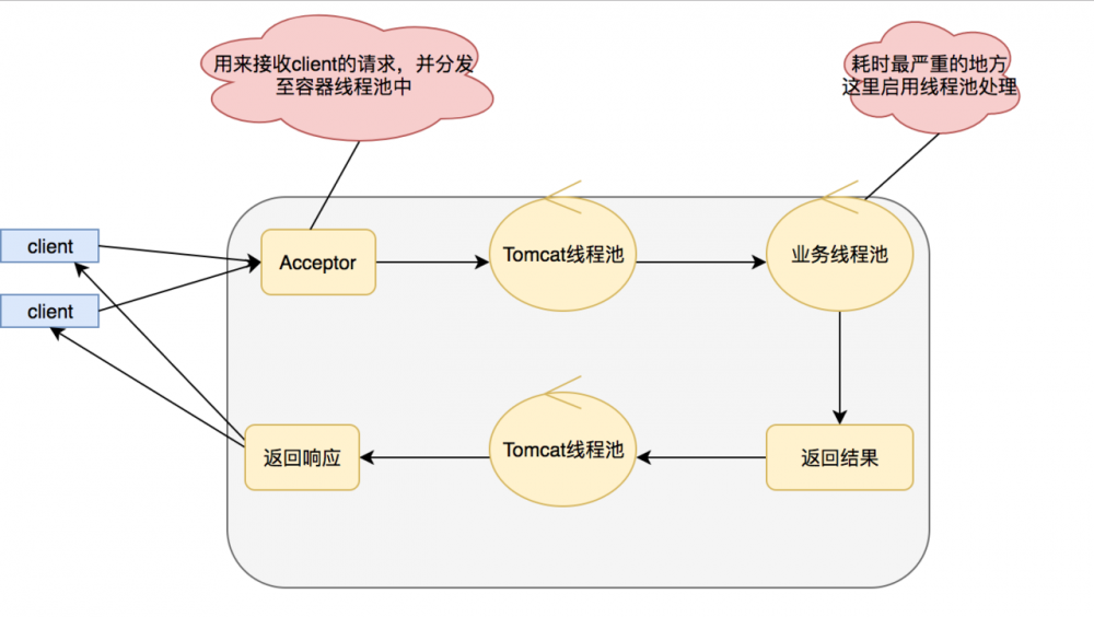 异步化，你的高并发大杀器