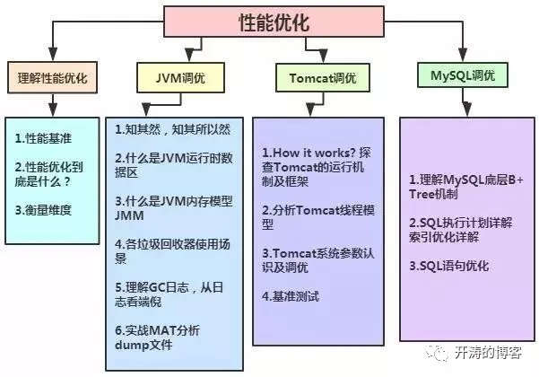 Java架构师之路:从Java码农到资深架构师