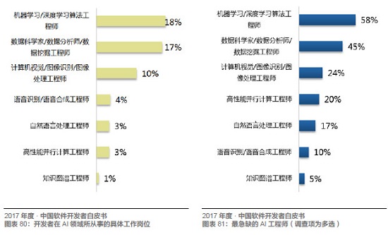 Java、R、JS 最常用，架构师薪资最高！起底中国开发者现状