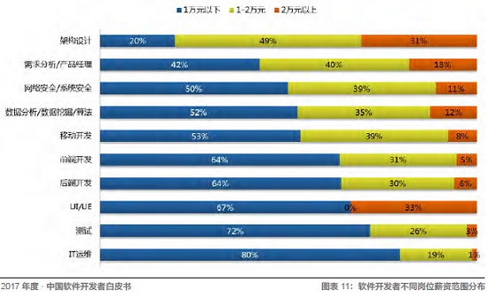 Java、R、JS 最常用，架构师薪资最高！起底中国开发者现状