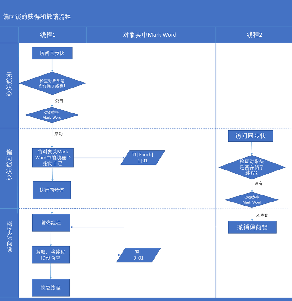 Java并发——关键字synchronized解析