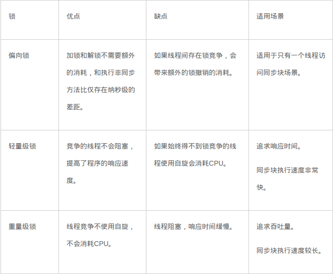 啃碎并发（七）：深入分析Synchronized原理