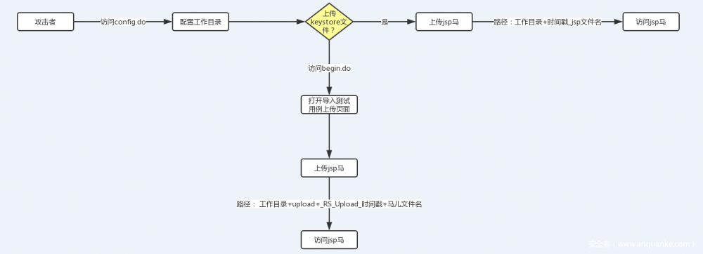 WebLogic 两处任意文件上传漏洞动态分析（CVE-2018-2894）