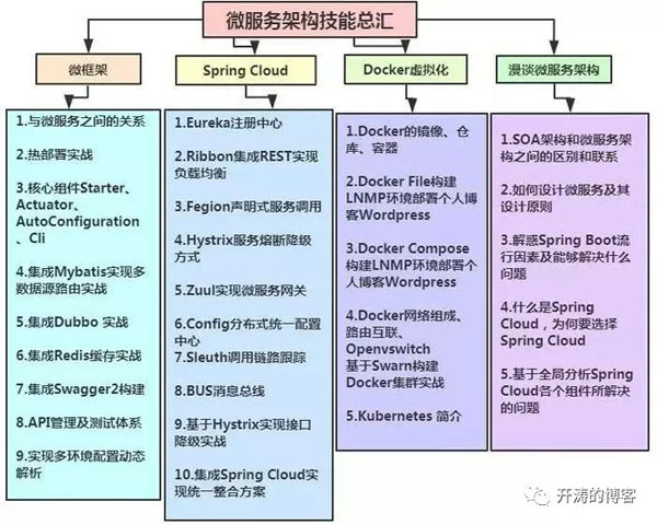 Java架构师之路:从Java码农到资深架构师