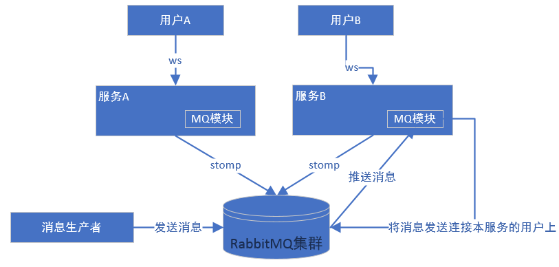 Spring Boot系列21 Spring Websocket实现websocket集群方案讨论