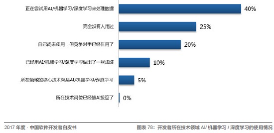 Java、R、JS 最常用，架构师薪资最高！起底中国开发者现状