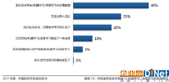 Java、R、JS 最常用，架构师薪资最高！起底中国开发者现状